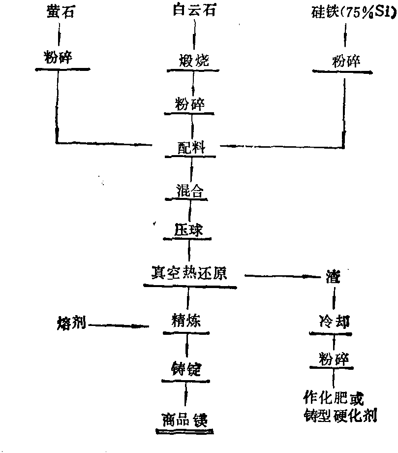 五、日本从白云石或石灰石-海水生产镁的工艺